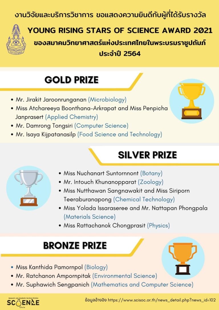 ขอแสดงความยินดีกับนิสิตที่ได้รับรางวัล Young Rising Stars of Science Award 2021