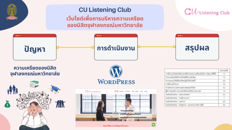 ขอแสดงความยินดีกับนิสิตที่ได้รับรางวัลการนำเสนอผลงานแบบ Pitching ระดับดี (เหรียญทองแดง) ในการเเข่งขัน Hitachi Trophy 2022